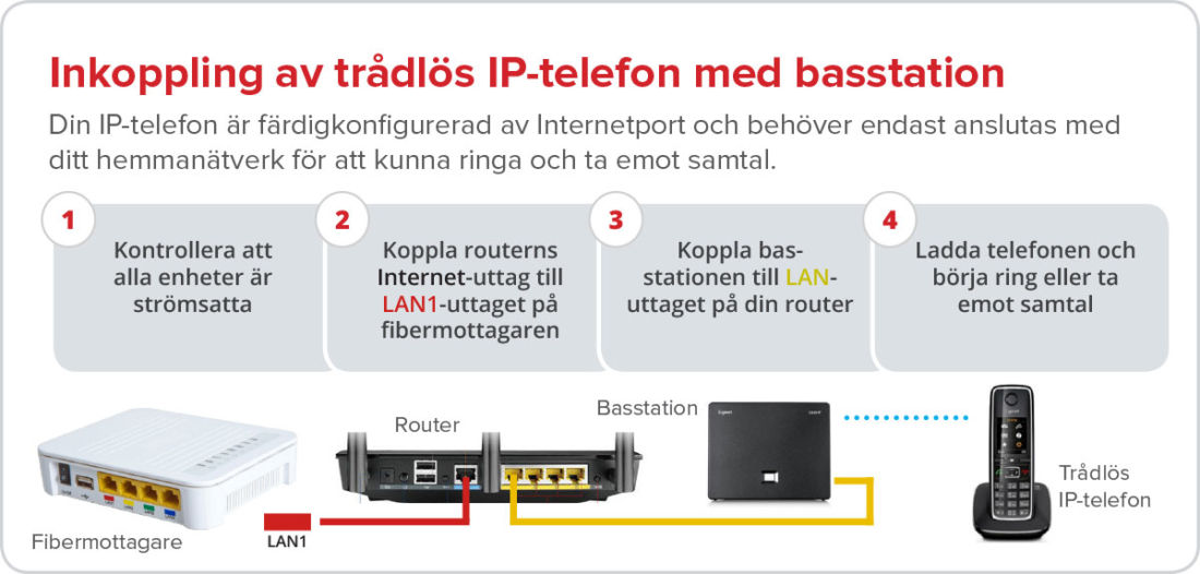 IP-telefoni basstation