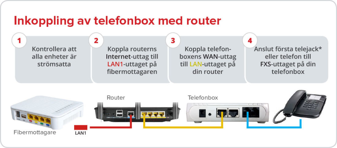IP-telefoni till router